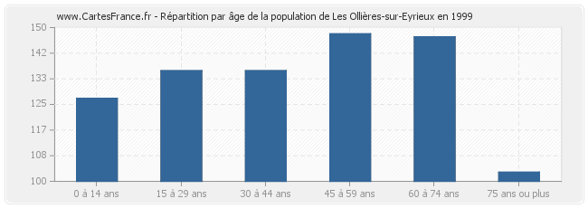 Répartition par âge de la population de Les Ollières-sur-Eyrieux en 1999